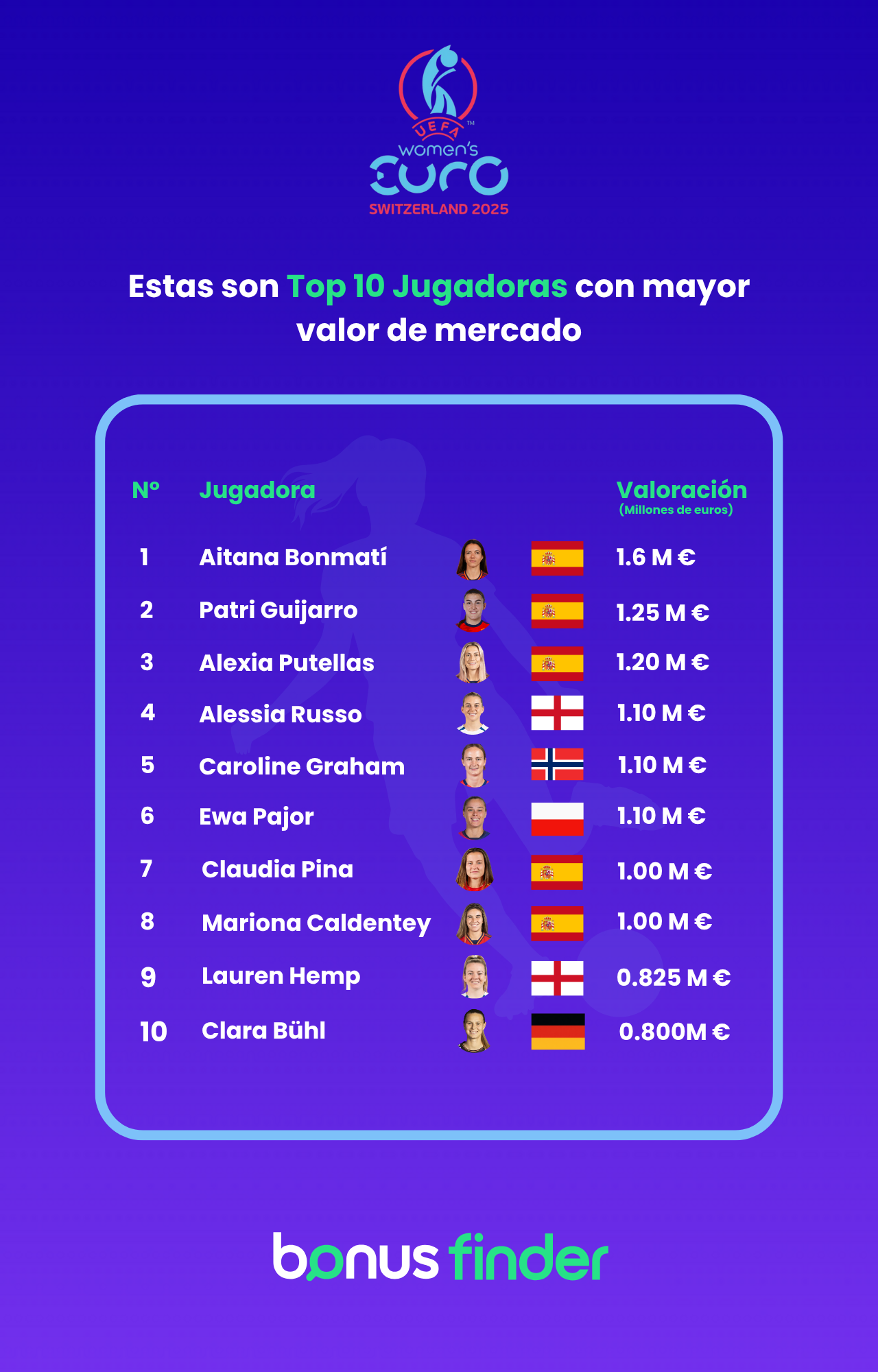 Jugadoras más valiosas de la Eurocopa Femenina 2025