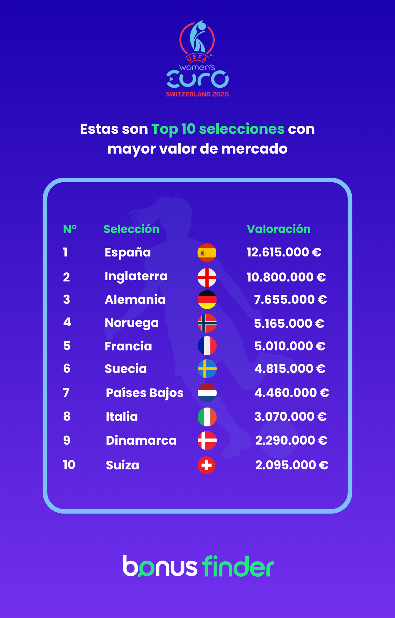 Selecciones más valiosas de la Eurocopa Femenina 2025