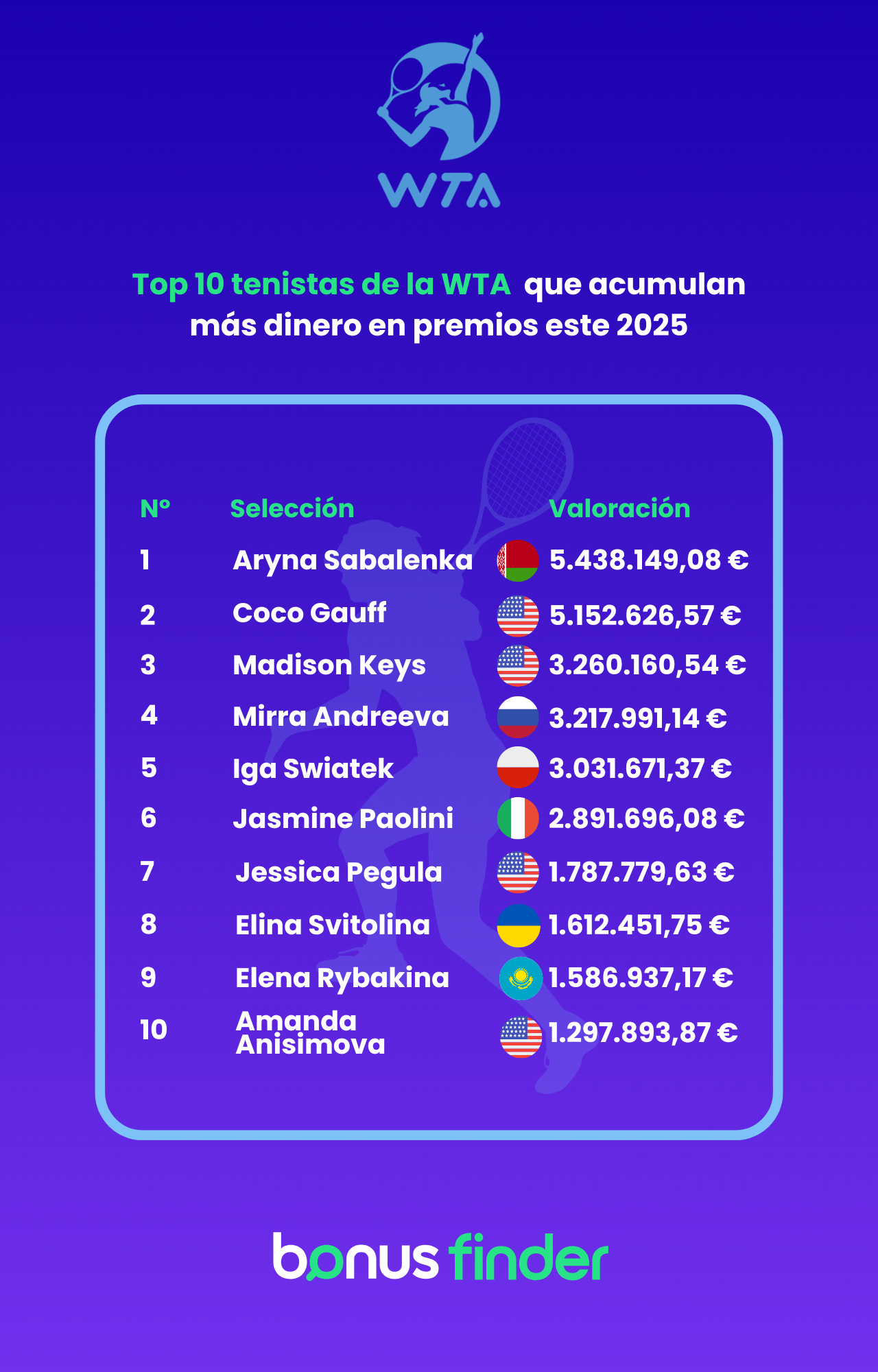 Ranking de premios WTA 2025